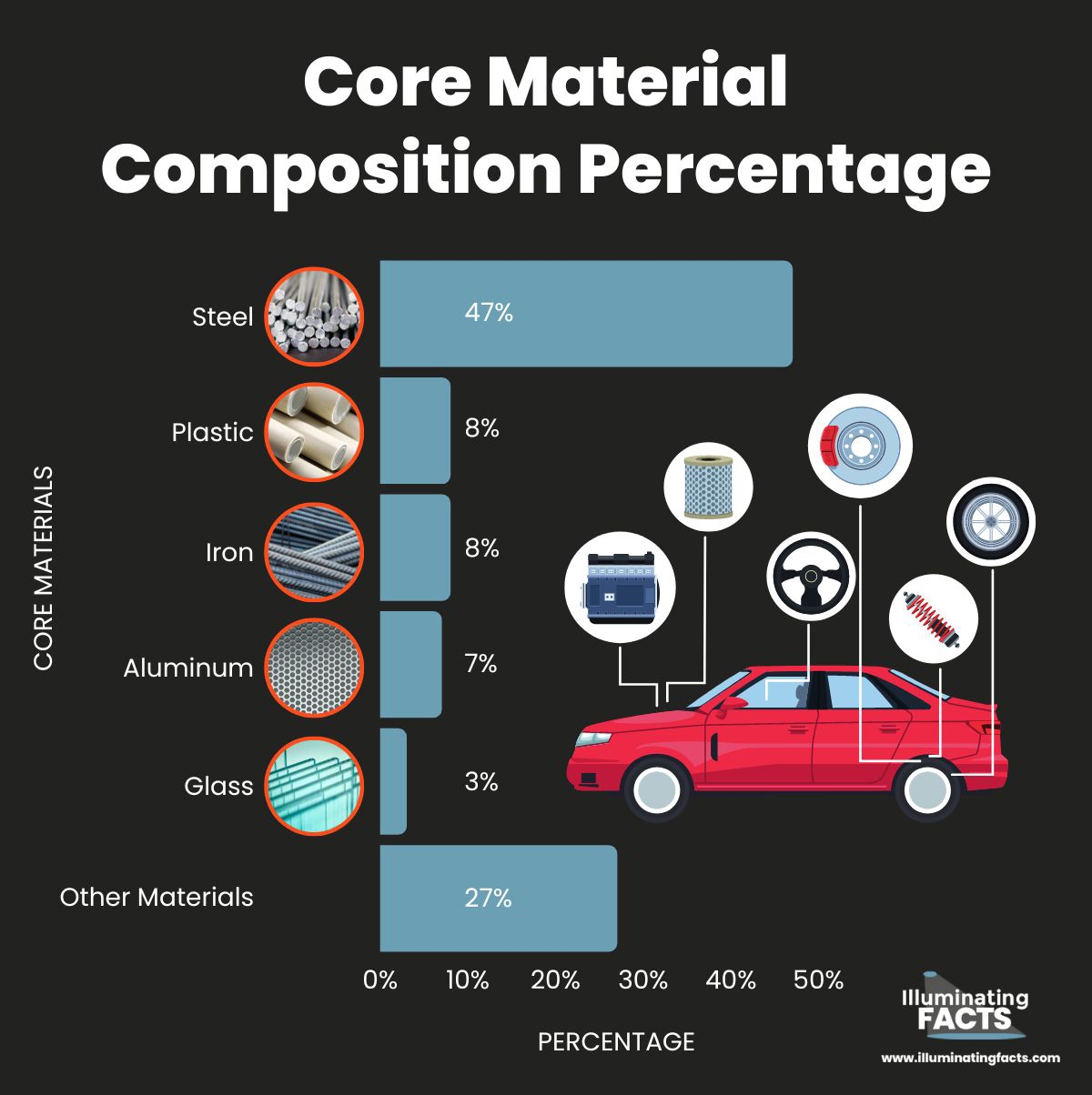 Core Material Composition Percentage