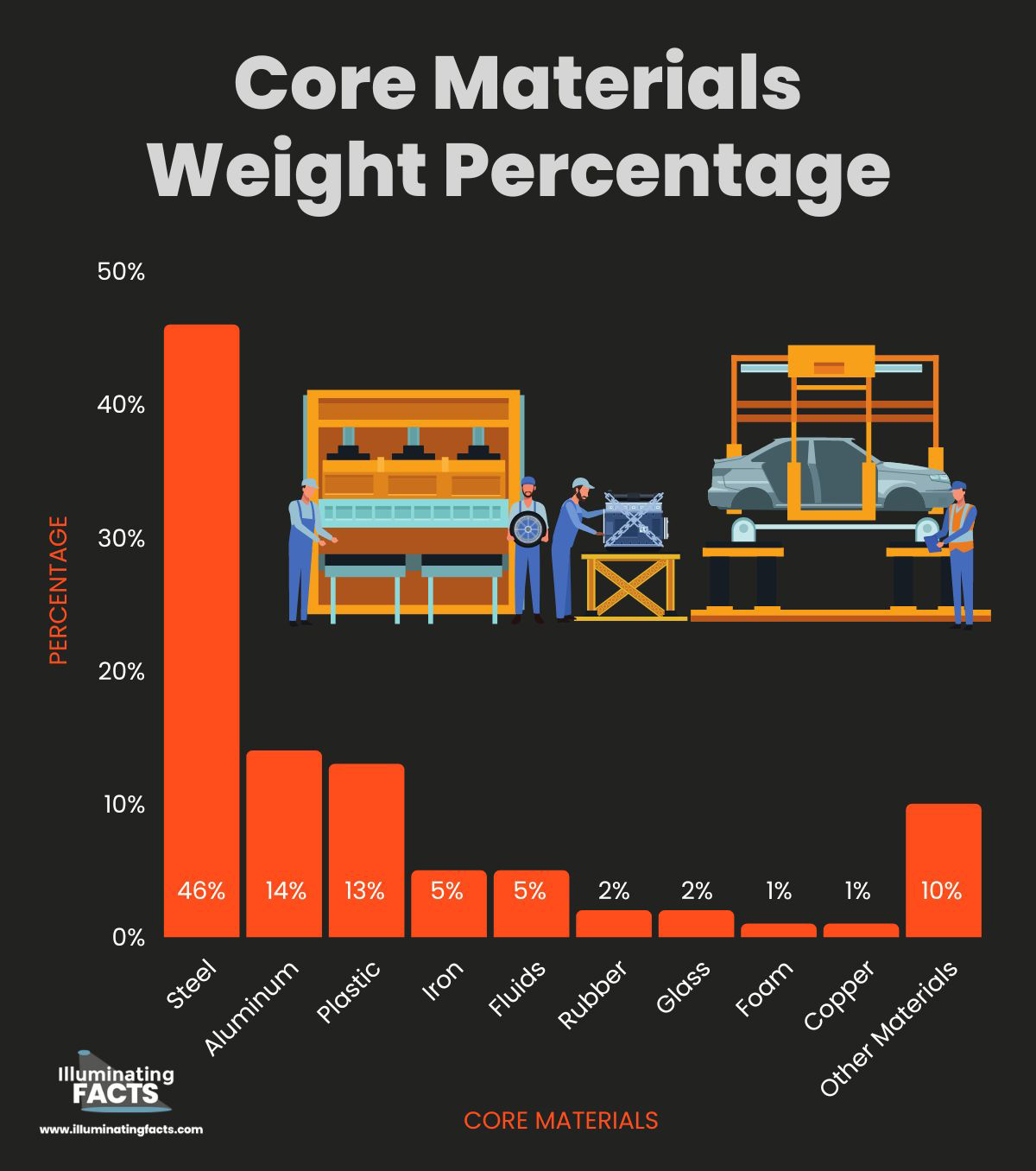 Core Materials Weight Percentage