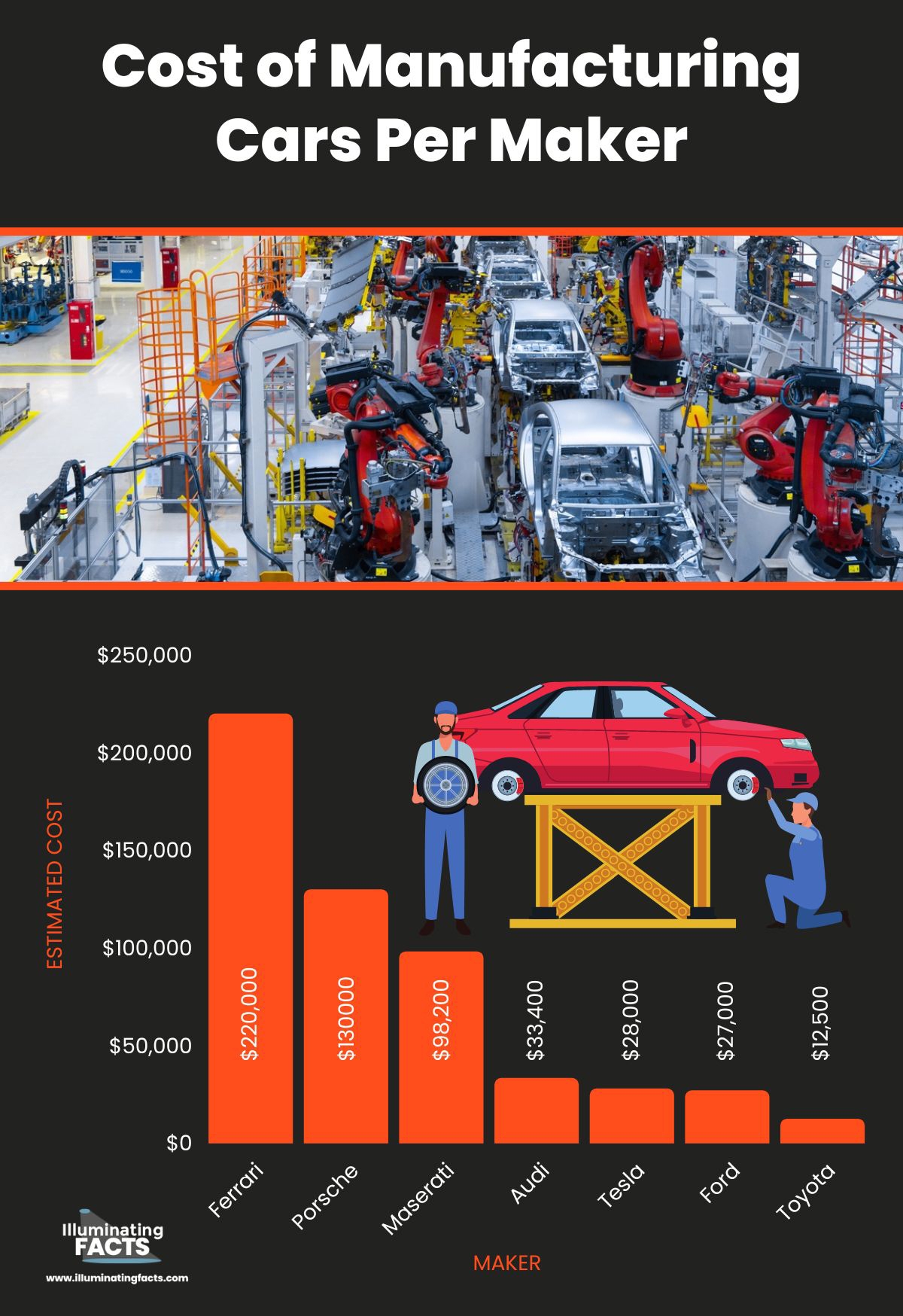 Cost of Manufacturing Cars Per Maker