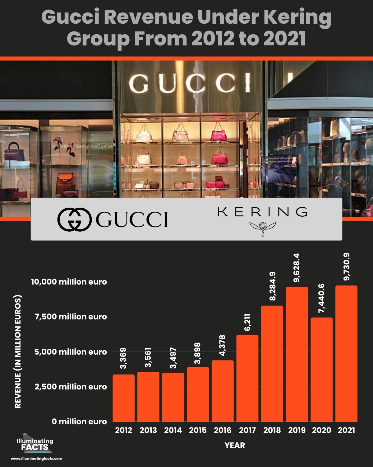 Gucci Revenue Under Kering Group From 2012 to 2021
