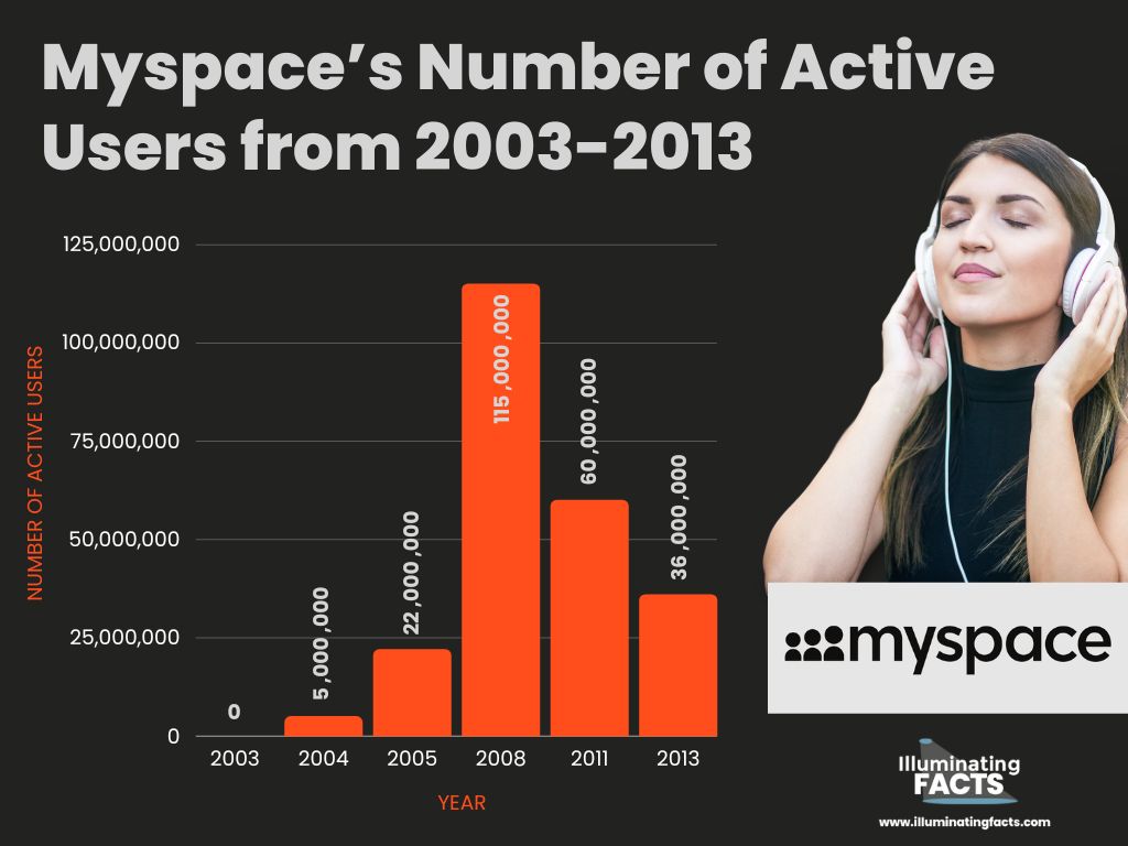 Myspace’s number of active users from 2003-2013