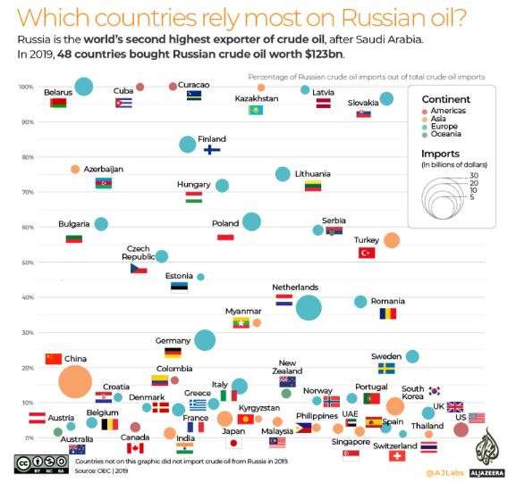 Russia Oil Reserves