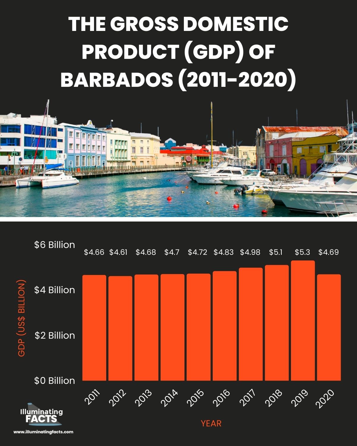 The Gross Domestic Product (GDP) of Barbados (2011-2020)