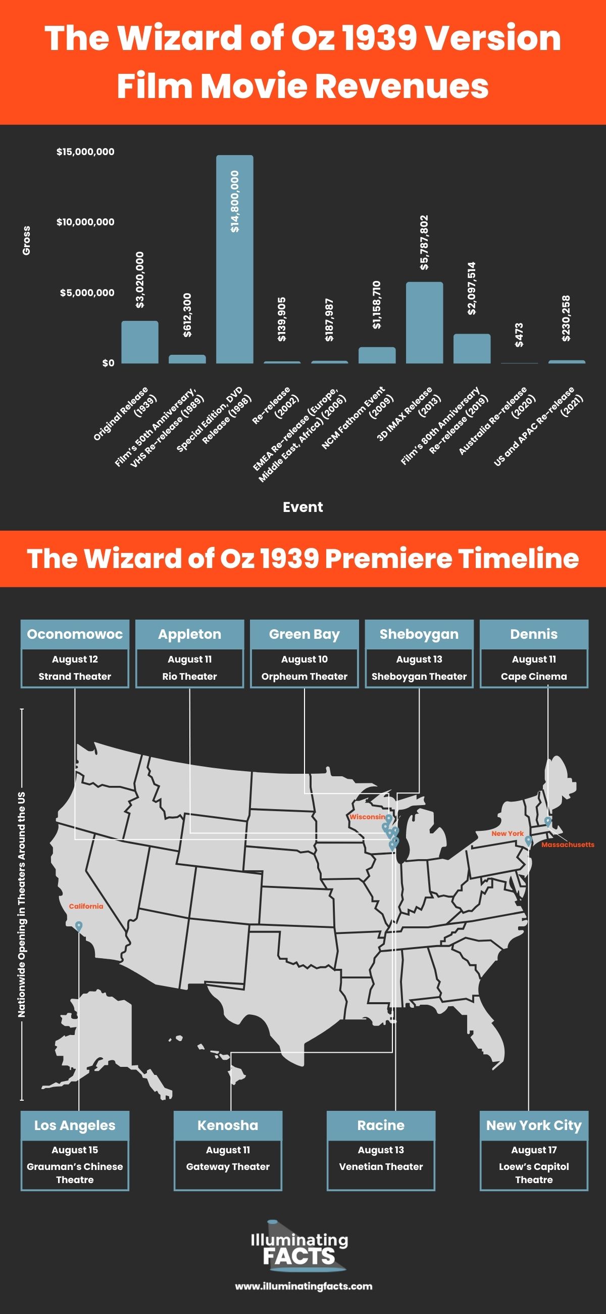 The Wizard of Oz 1939 Version Film Movie Revenues