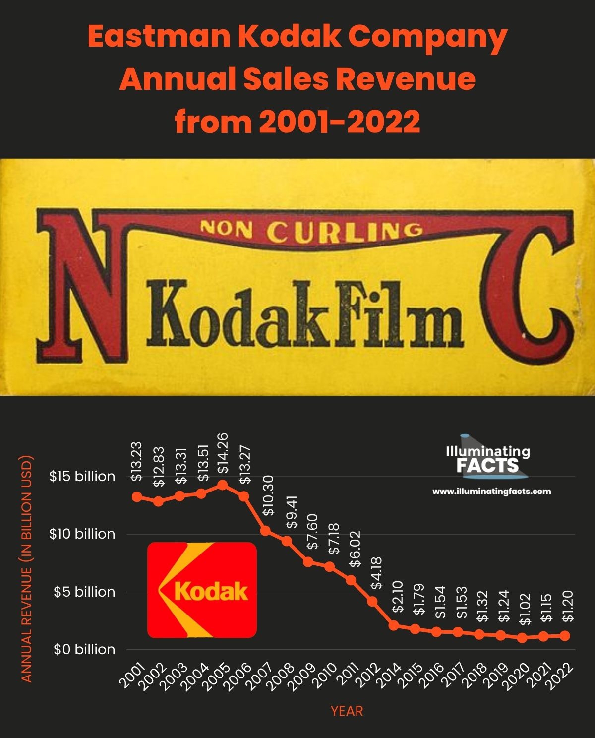 Eastman Kodak Company Annual Sales Revenue from 2001-2022