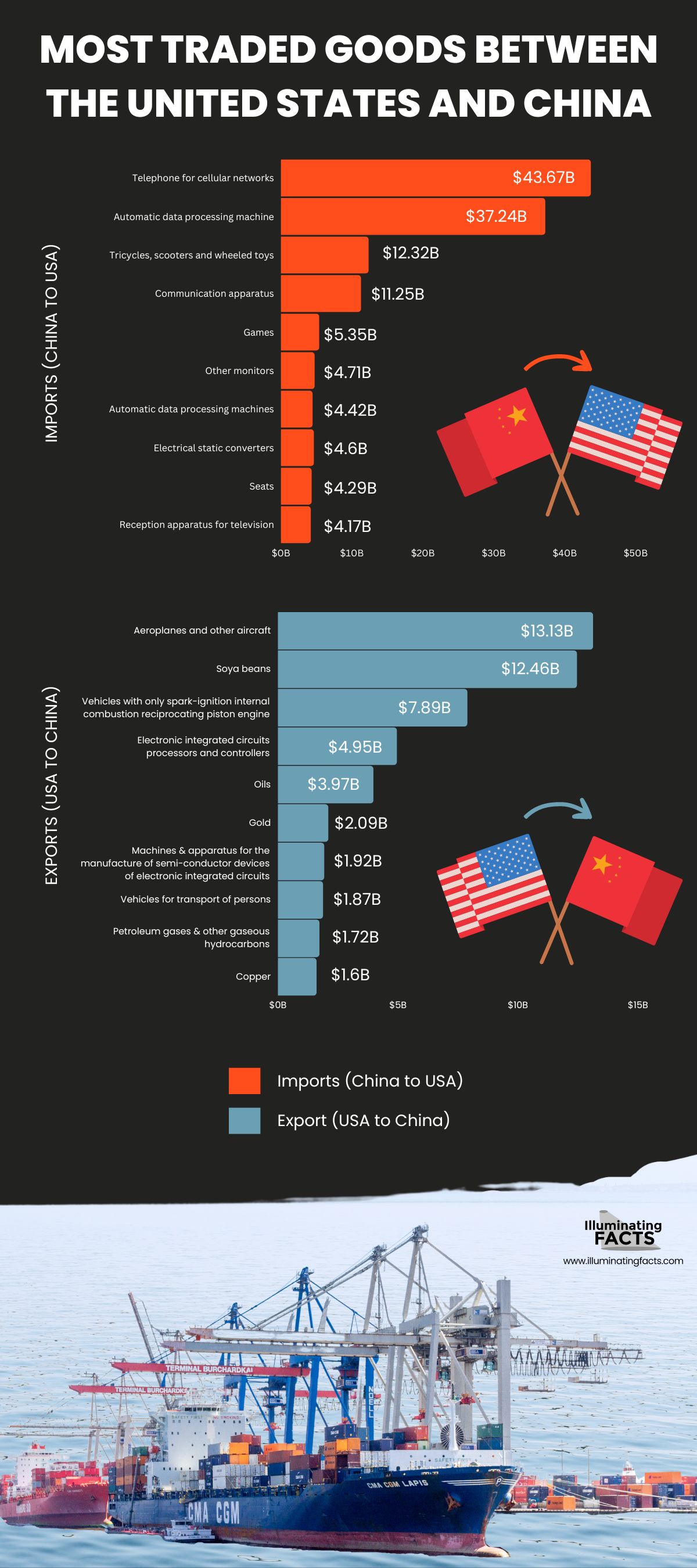 MOST TRADED GOODS BETWEEN THE UNITED STATES AND CHINA