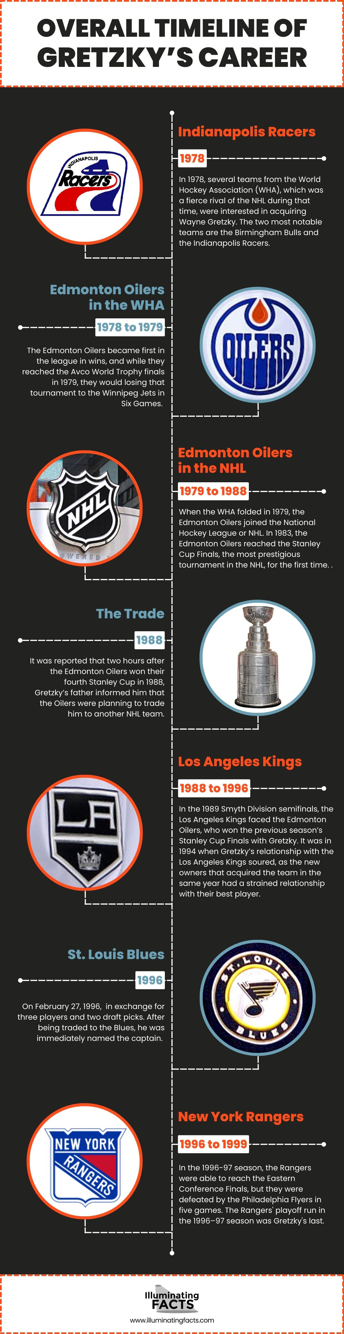 Overall Timeline of Gretzky’s Career