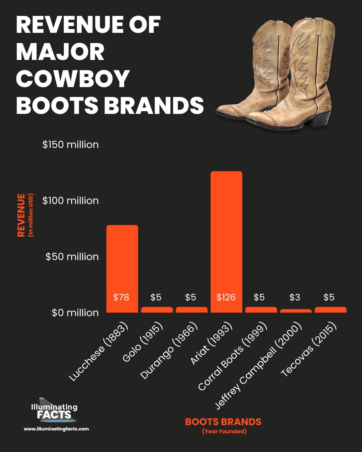 Revenue of Major Cowboy Boots Brands