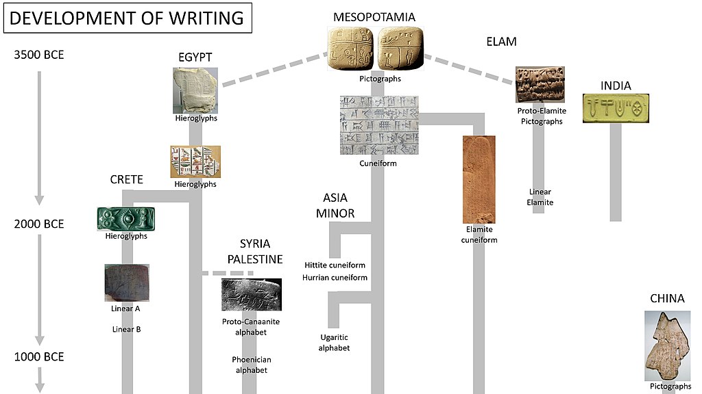 Standard reconstruction of the development of writing, showing Sumerian cuneiform at the origin of many writing systems