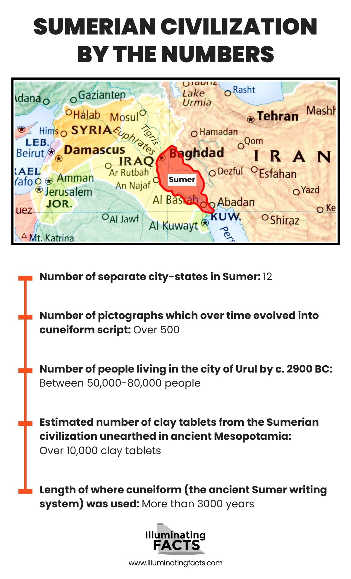 Sumerian Civilization by the Numbers