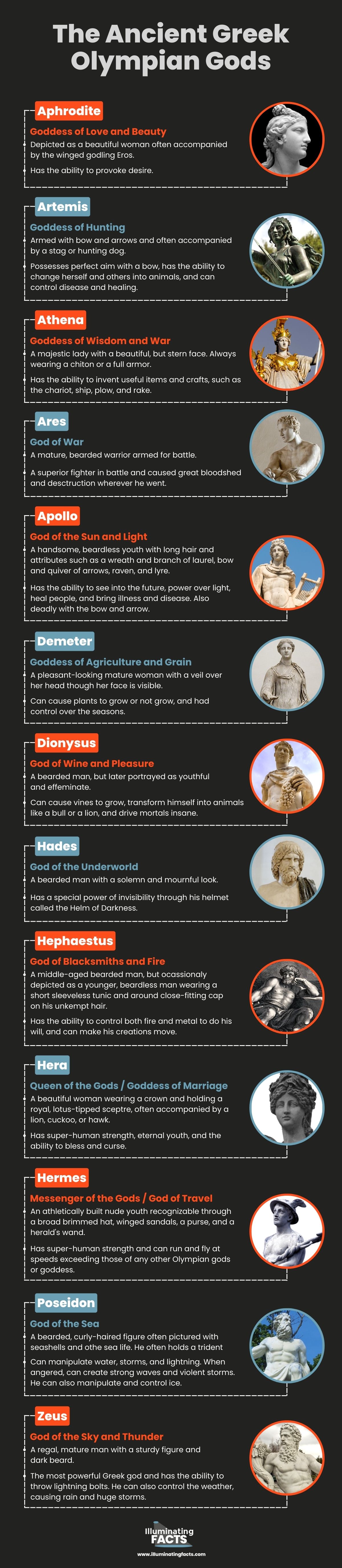 The Ancient Greek Olympian Gods