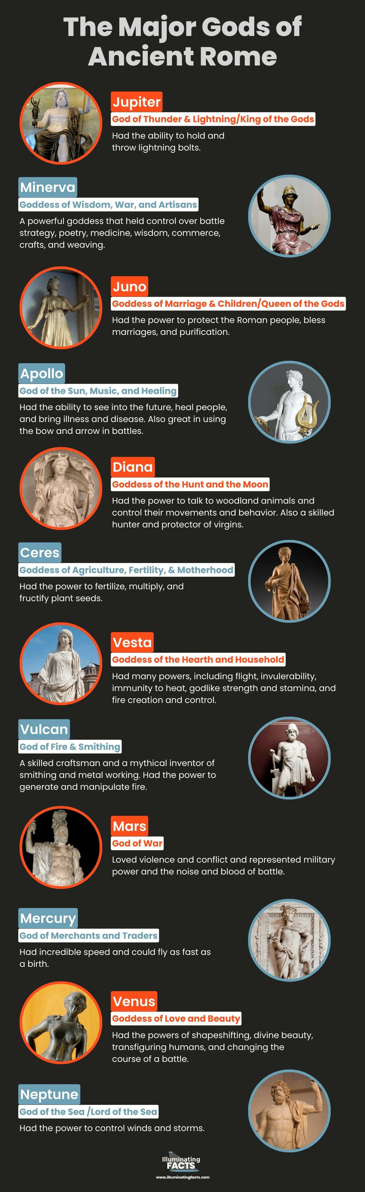 The Major Gods of Ancient Rome