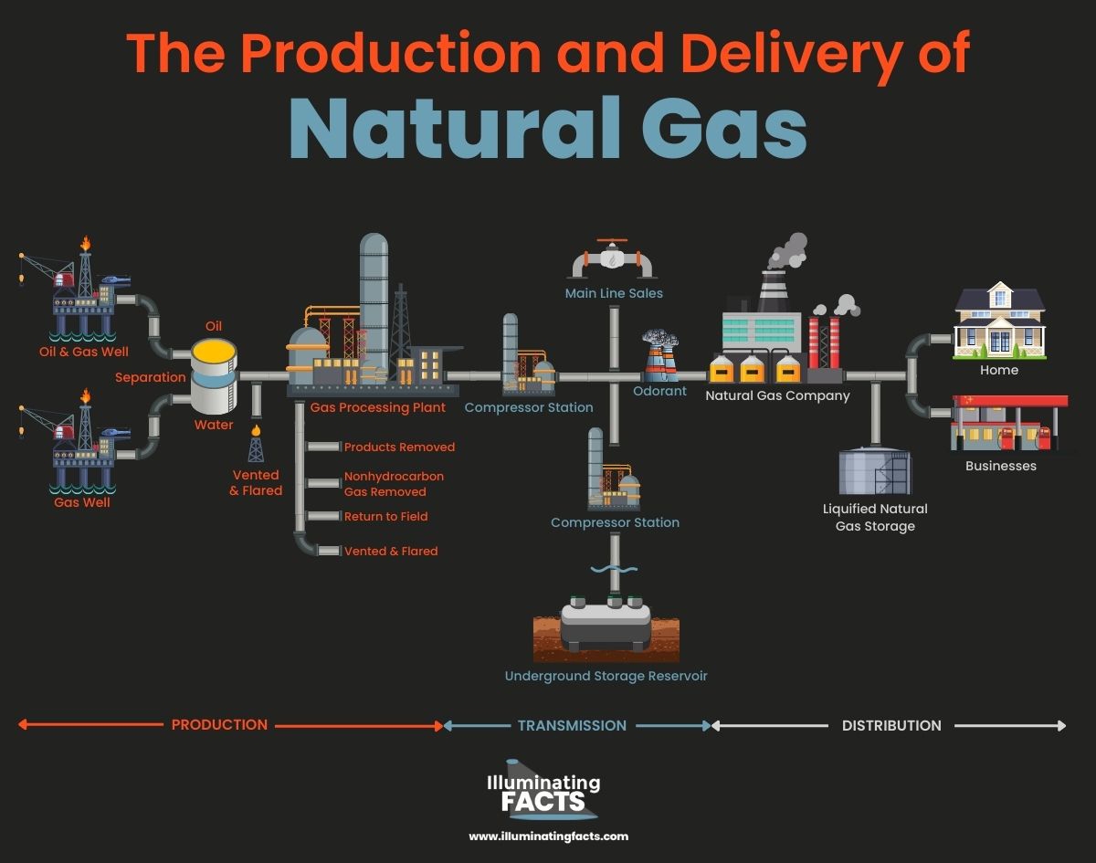 The Production and Delivery of Natural Gas