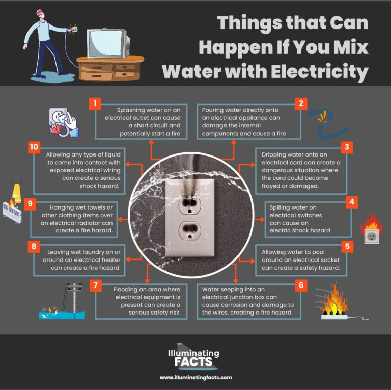 Chart of possible hazards related to water and electricity coming into contact with each other