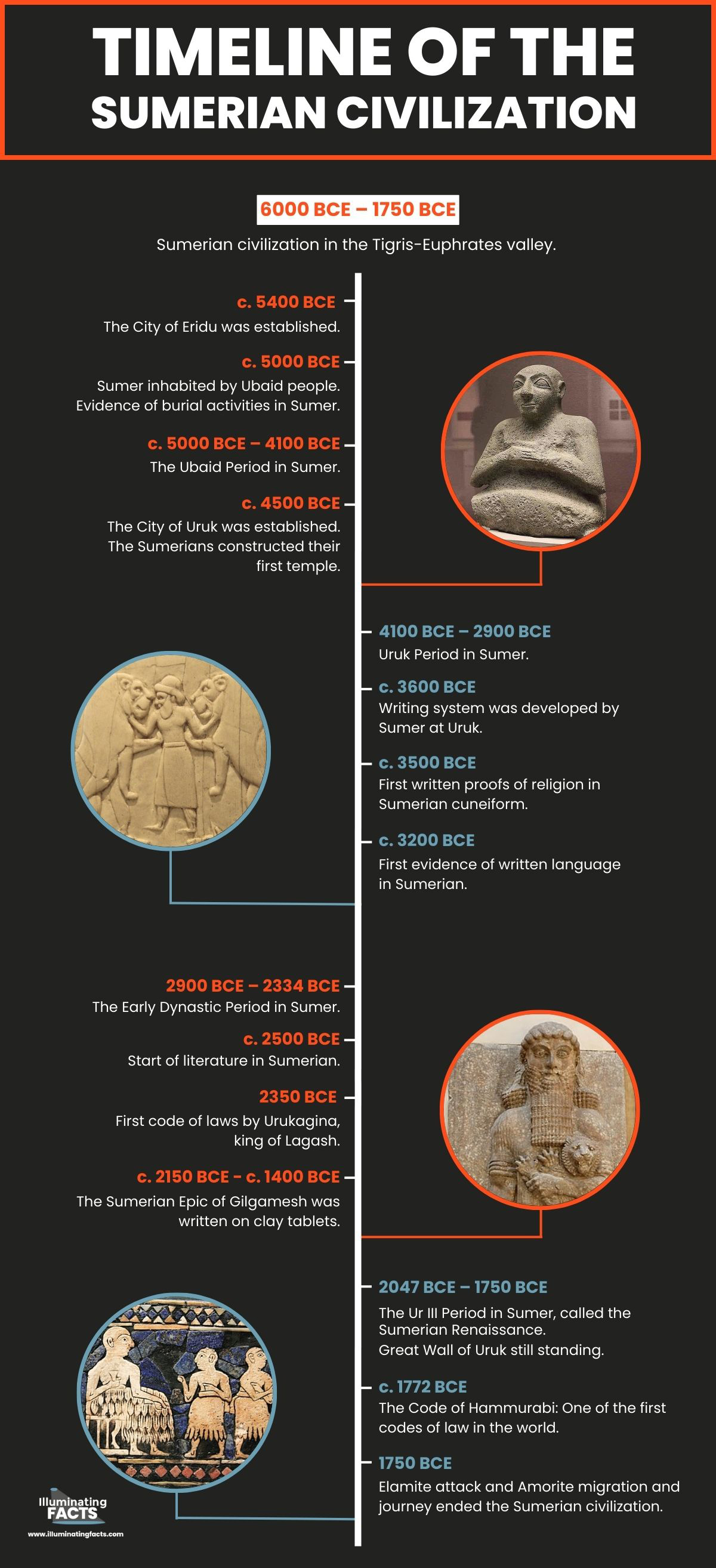 Timeline of the Sumerian civilization