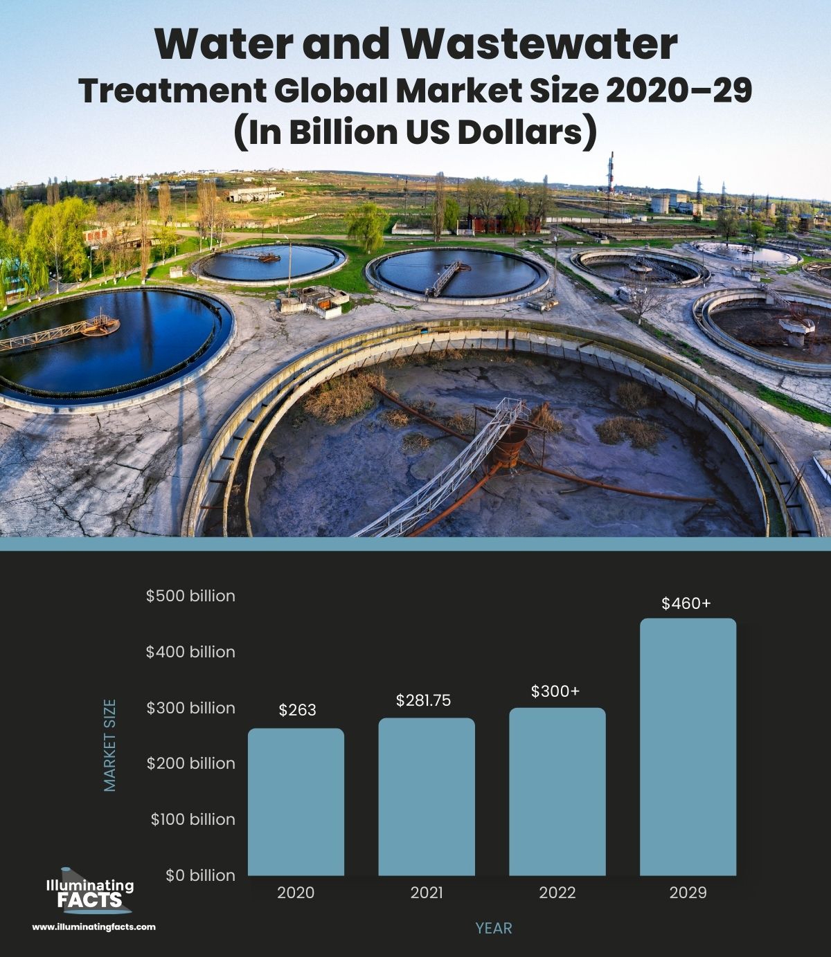 Water and Wastewater Treatment Global Market Size 2020 – 2029 (in Billion US Dollars)