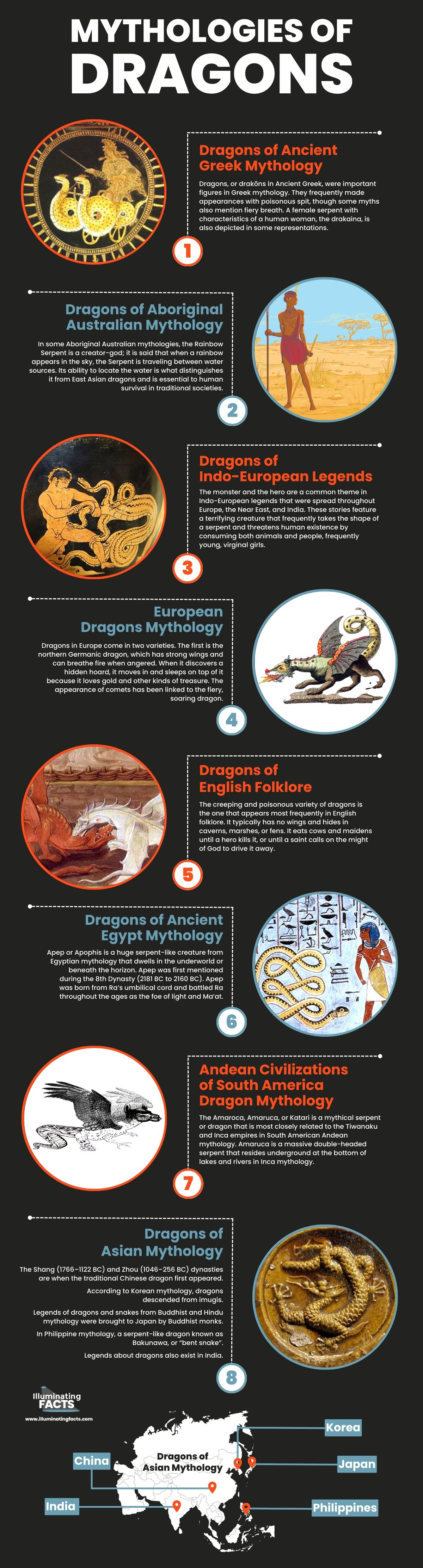 Mythologies of Dragons