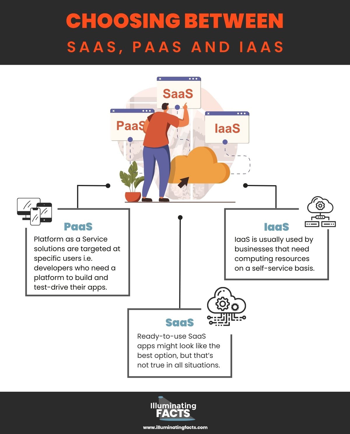 Choosing Between SaaS, PaaS and IaaS