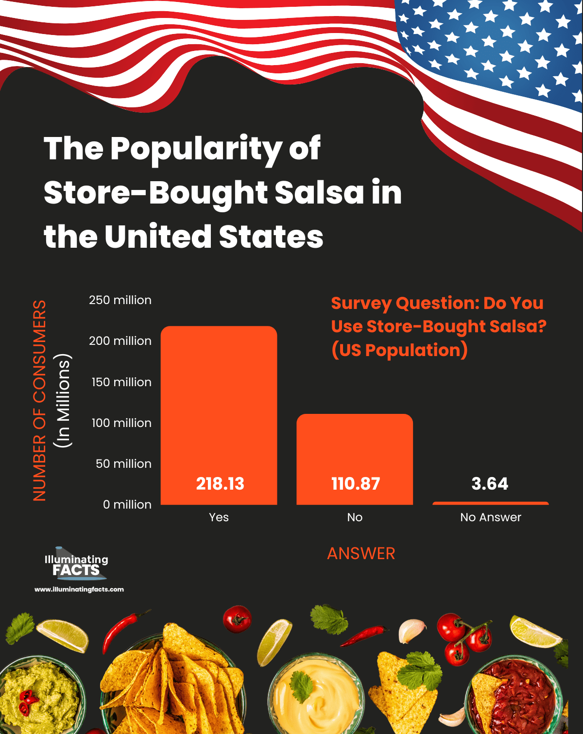 The Popularity of Store-Bought Salsa in the United States