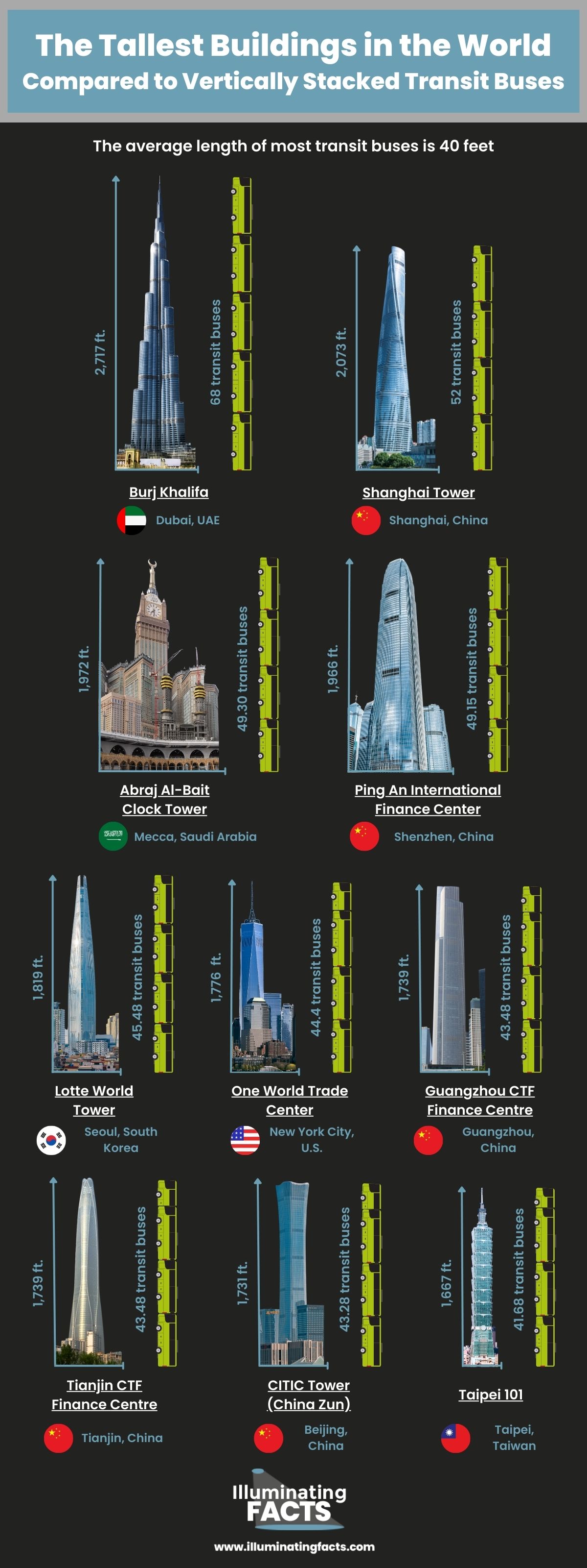 The Tallest Buildings in the World Compared to Transit Buses