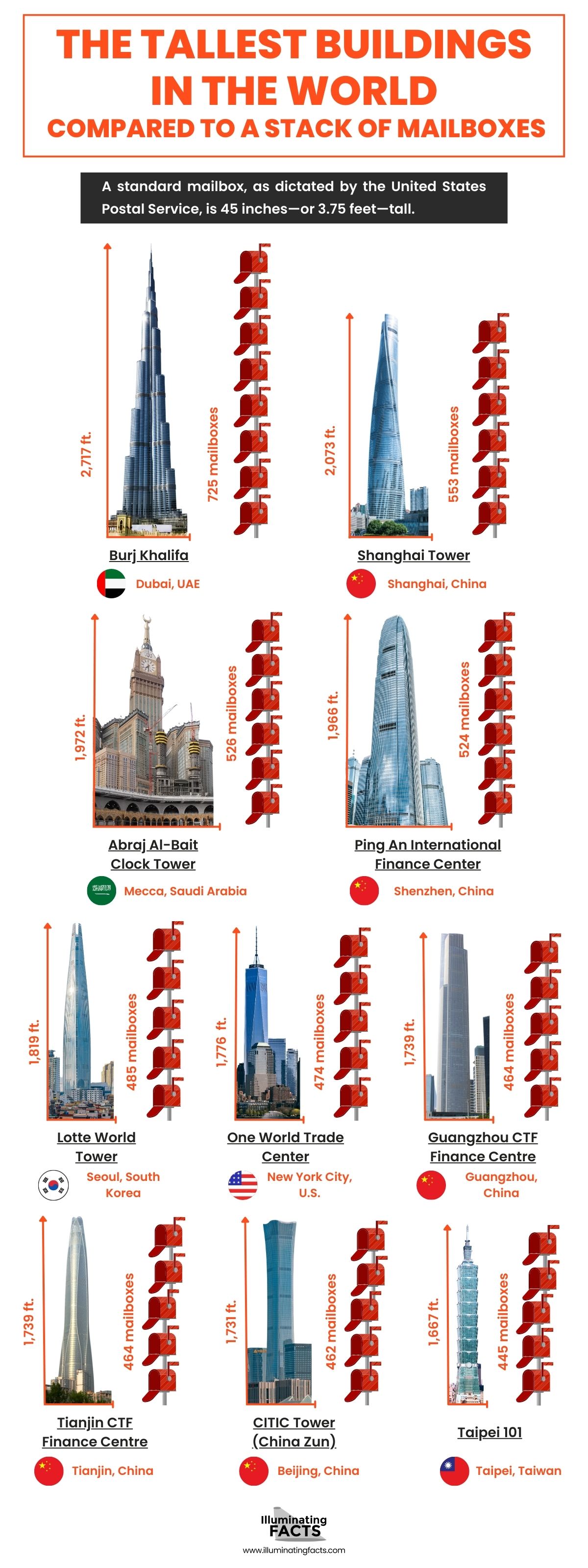 The Tallest Buildings in the World Compared to Mailboxes