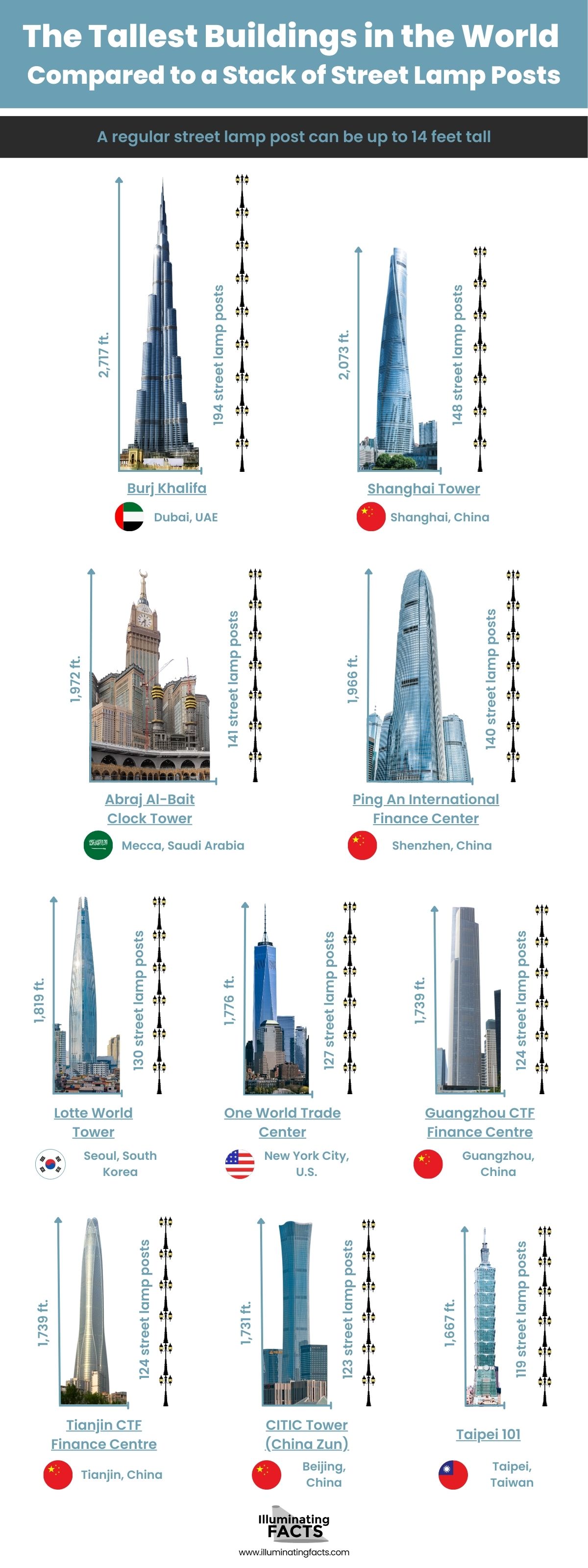 The Tallest Buildings in the World Compared to Street Lamp Posts
