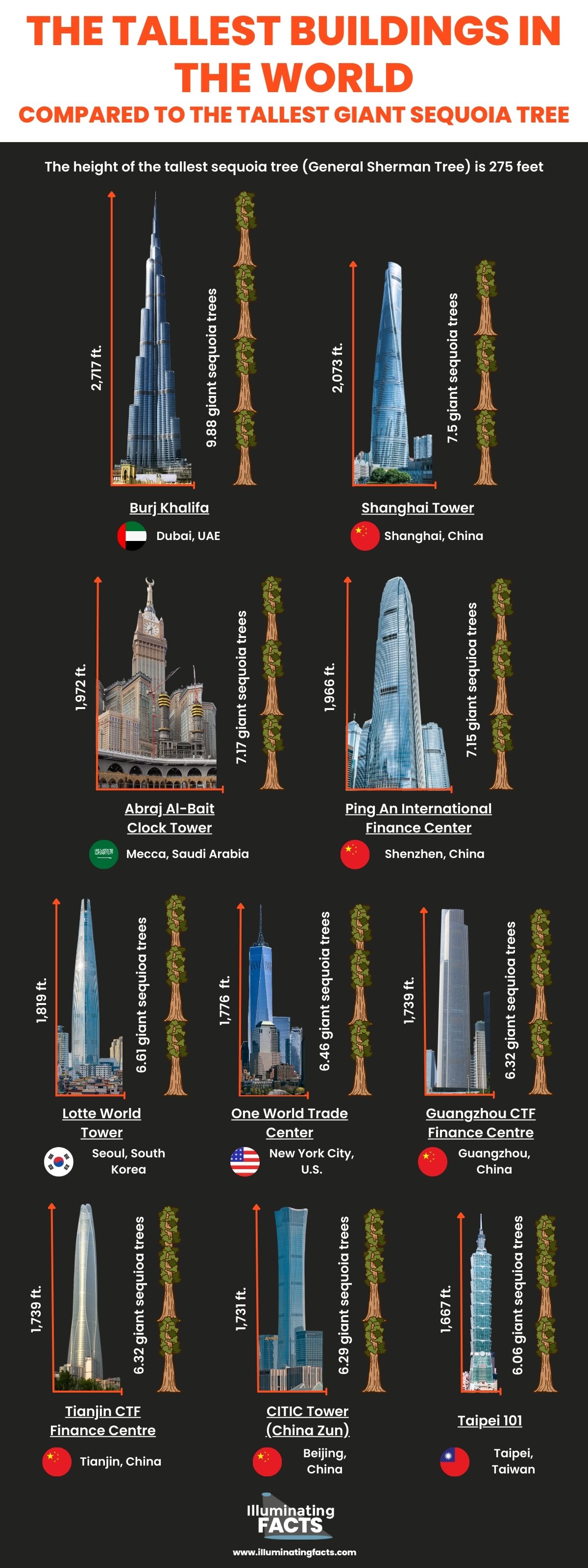 The Tallest Buildings in the World Compared to the Tallest Giant Sequoia Tree