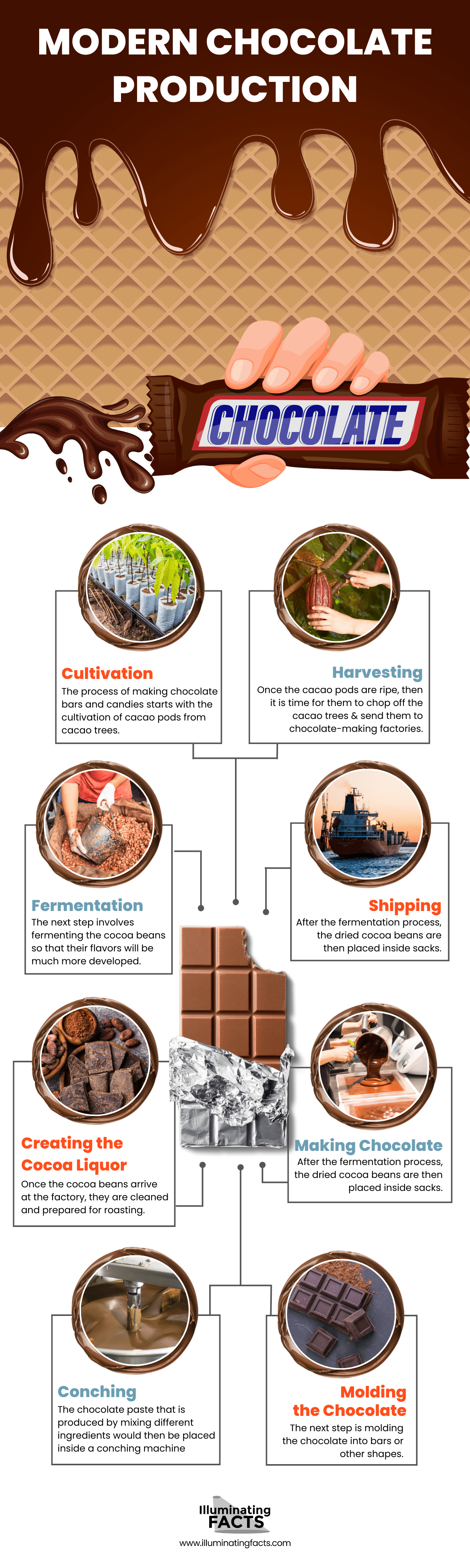 Modern Chocolate Production