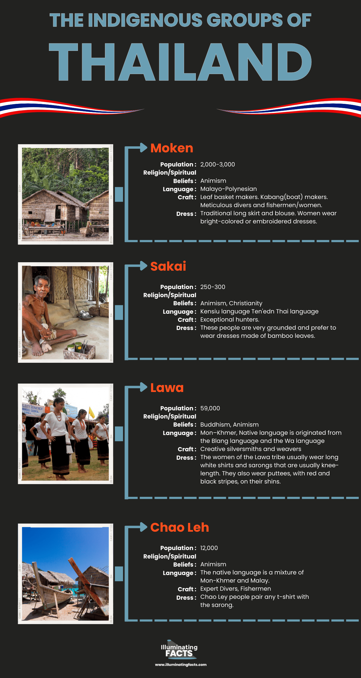 The Indigenous Groups of Thailand