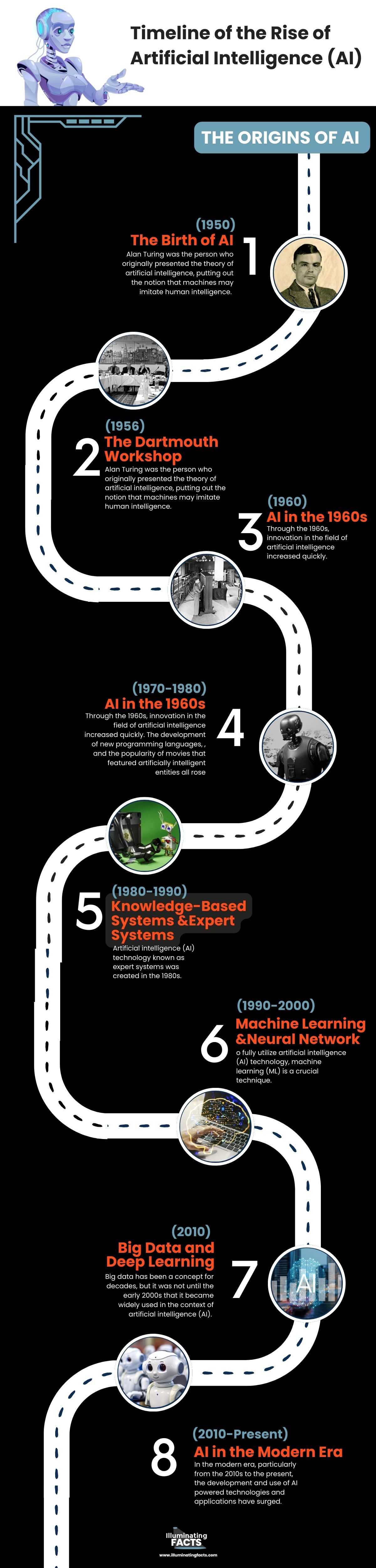 Timeline of the Rise of Artificial Intelligence (AI)