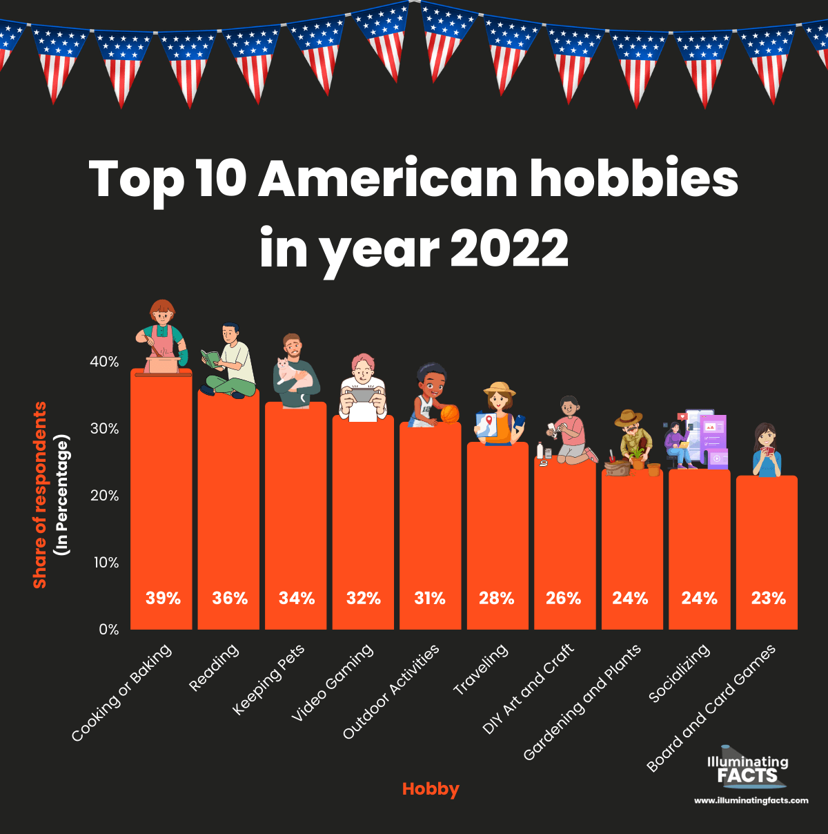 Top 10 American hobbies in year 2022