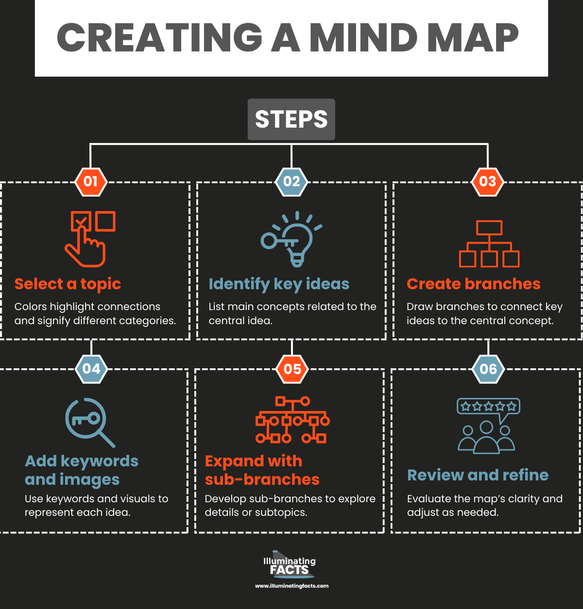 Creating a Mind Map