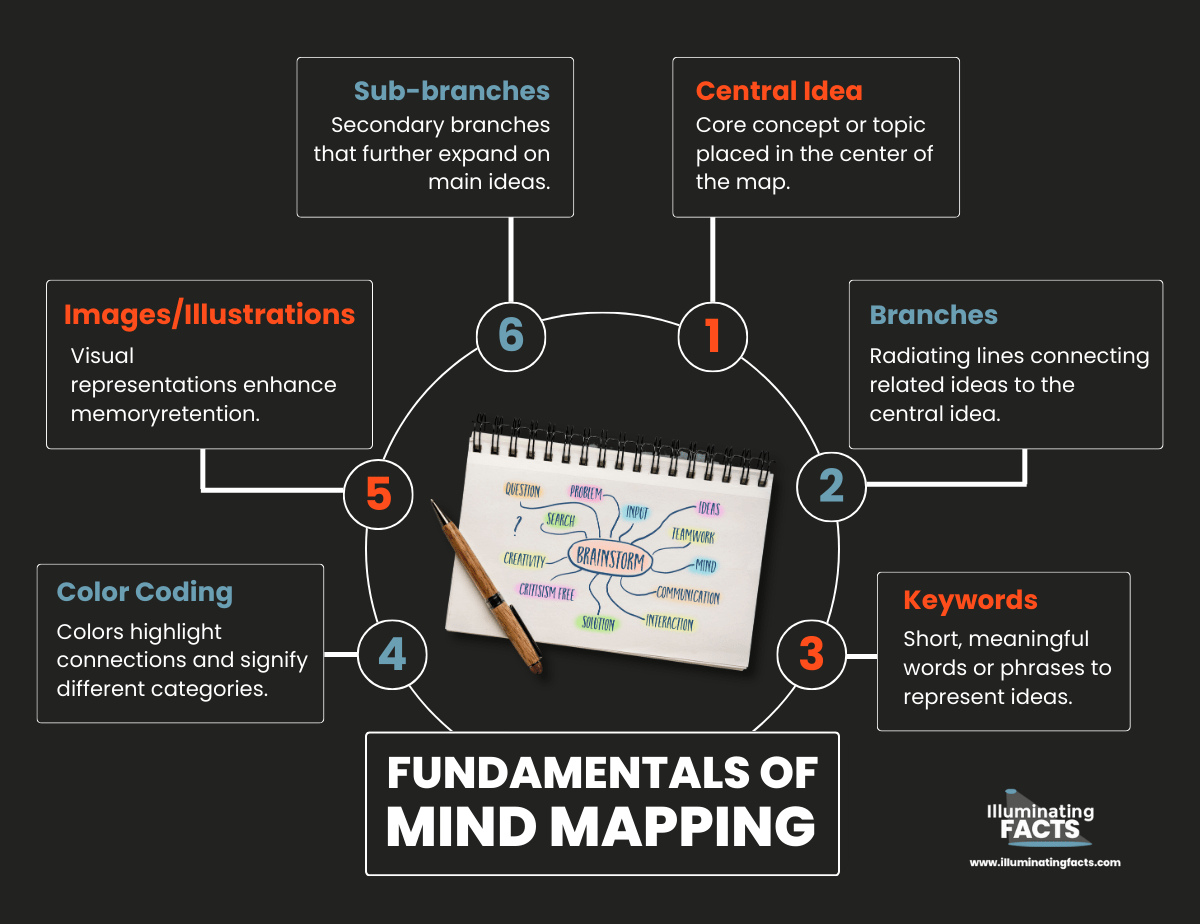 Fundamentals of Mind Mapping