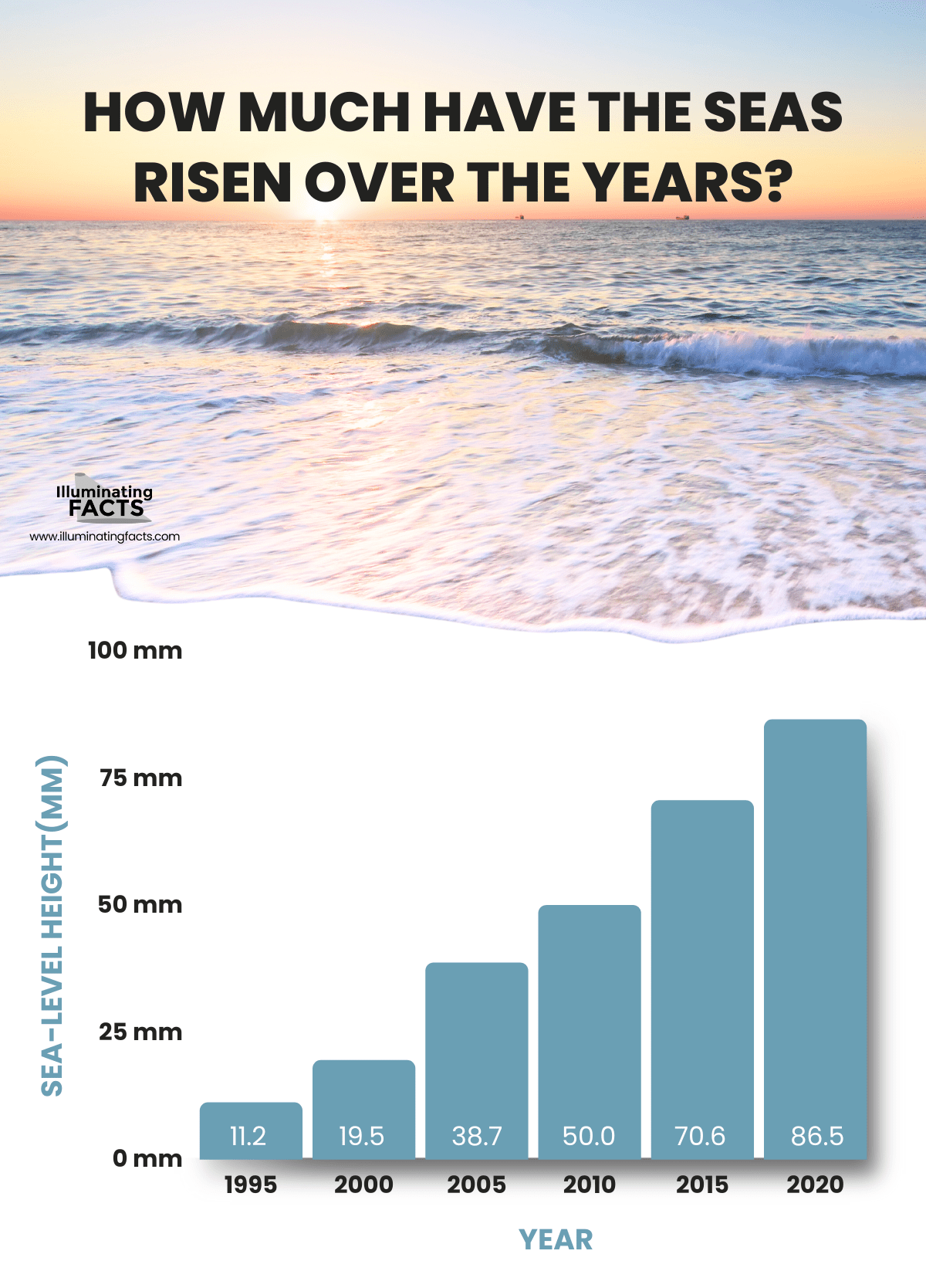 How much have the seas risen over the years