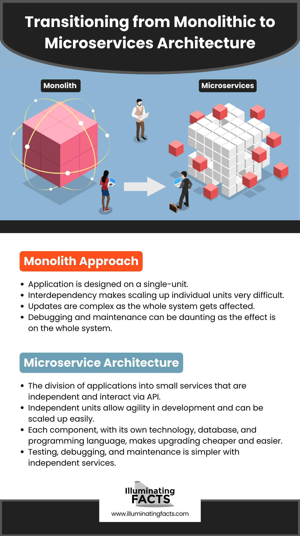 Transitioning from Monolithic to Microservices Architecture